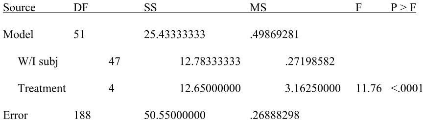 Table 7. ANOVA summary table for olfactory performance as a function of list position 