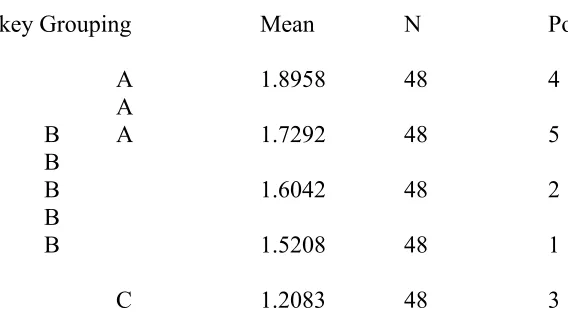 Table 8. Tukey post-hoc test for olfactory performance as a function of list position for 