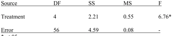 Table 9.  ANOVA summary table for auditory pilot 