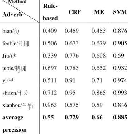 Table 2 The experiment result of rule-based method and the statistic-based method Method 