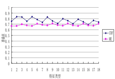 Figure 3 Adverb Result of adverb “jiu/就” using three models with T1(n=2,…7)  