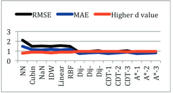 Figure 9: Line graphs of RMSE, MAE, and Index of Agreement d values.