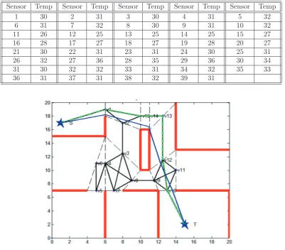 Table 1: Sensor values of dataset (Sensor: sensor ID, Temp: temperature in celsius).