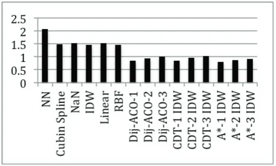 Figure 6: Bar chart of RMSE values.