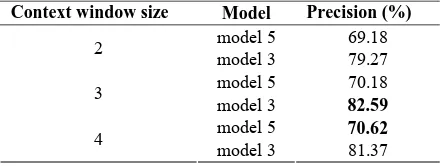 Table 6: Performance of Different Models 