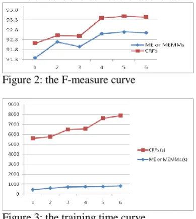 Figure 2: the F-measure curve  