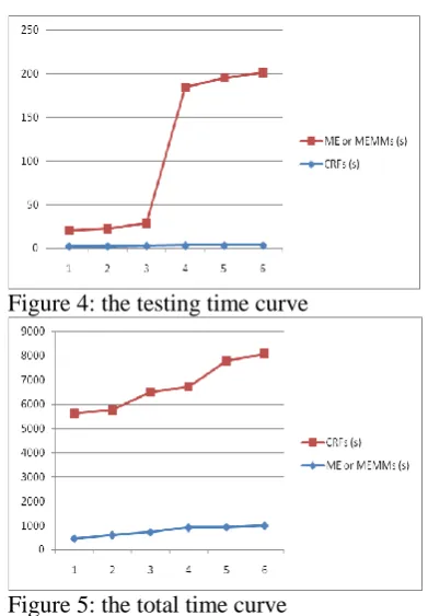 Figure 4: the testing time curve 