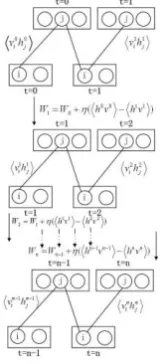 Fig. 2.  Learning RBM with CD-based gradient estimation 