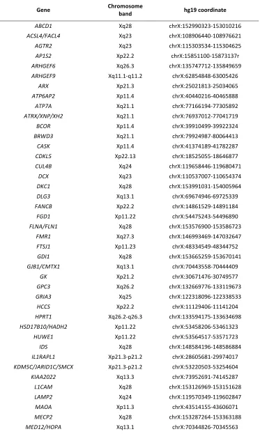 Table   S1         Genes   on   the   next-­‐generation   sequencing   XLID   panel   (Ambry)