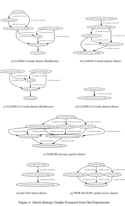 Figure 4: Attack Strategy Graphs Extracted from Our Experiments