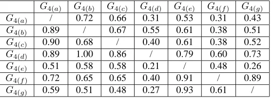 Table 2: The similarity w.r.t. attack sub-strategy between attack strategy graphs in Figure 4