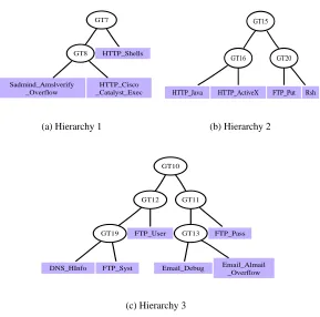 Figure 5: Generalization hierarchies for the hyper-alert types in DARPA 2000 dataset. Threshold t = 0.5.