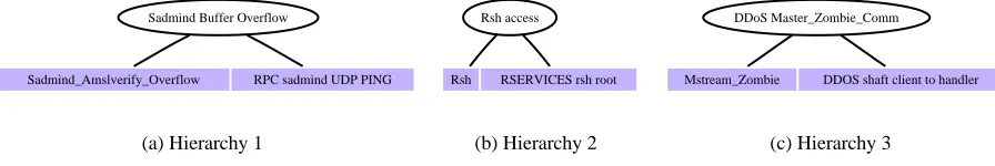 Figure 6: Additional generalizations of hyper-alert types in our experiments