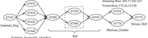 Figure 1: An example of hyper-alert correlation graph