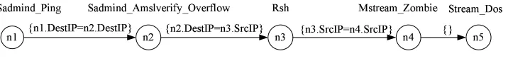 Figure 2: An example of attack strategy graphis a type of attacks that requires the existence of a host at the