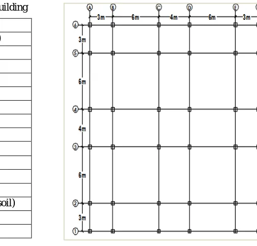 Table 1 Details of Properties in Hypothetical Building 
