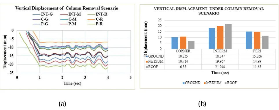 FIG. 6Vertical Displacement Graph (a) Column Removal Conditions in each Locations (b) Maximum Displacement 