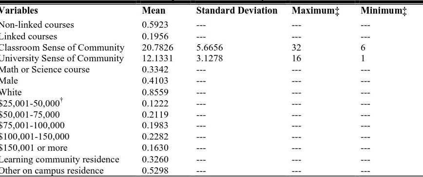 Table 2: Descriptive Statistics for Key Variables