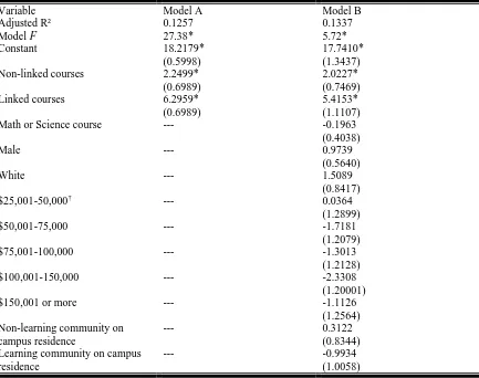 Table 3: OLS Regressions Predicting Classroom Sense of Community