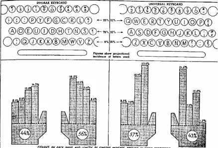 Figure 6: Comparative finger loads on the Dvorak keyboard (left) versus the standard keyboard (Dvorak, 1943) 