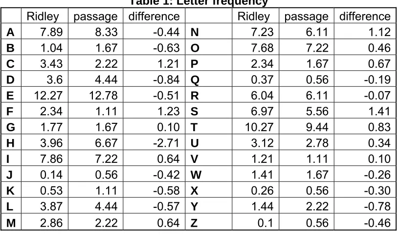 Table 1: Letter frequency 