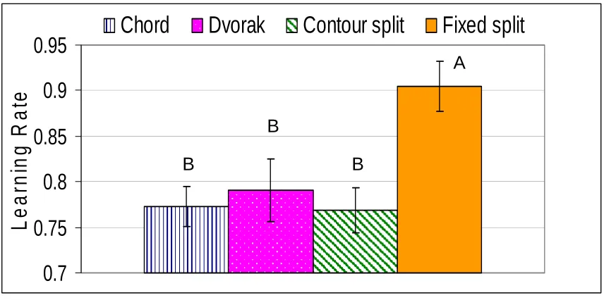Figure 11: Learning rate by keyboard type. Columns with the same letter  were not statistically different