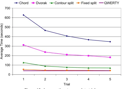 Figure 12: Average time to complete trials 