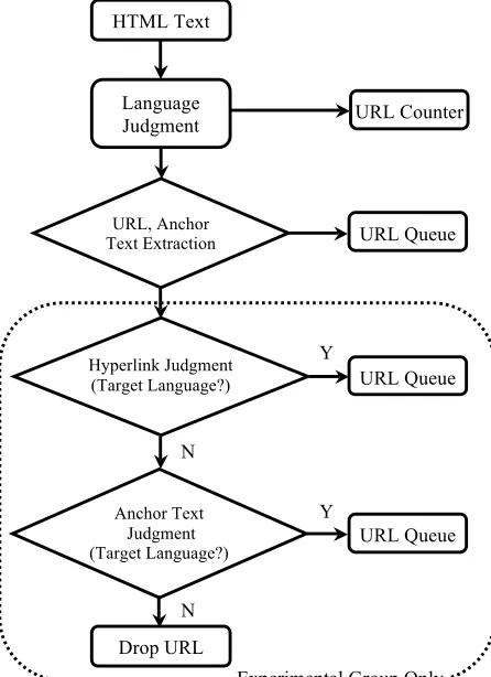 Figure 3. Crawling process 