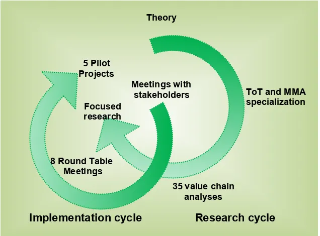 Figure 2. Positioning of the project results within the model of the Round Table approach 