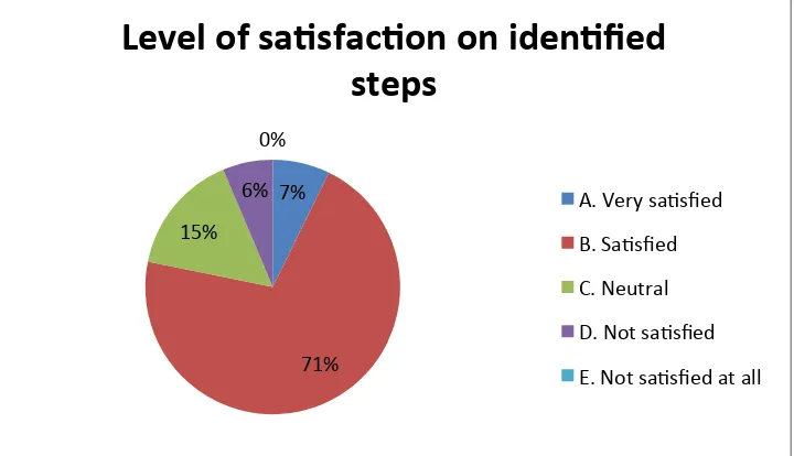 Figure 4. Change of willingness to cooperate with other stakeholders measured at the end of  the Roundtable meeting, according to 110 participants of 6 Roundtable meetings This positive picture is further translated in a strong support of the participants in the outcomes of the 