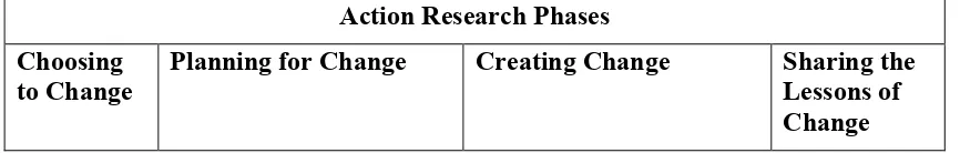 Table 1. Action Research Phases and Cycles (based on Mac Naughton and Hughes, 2009) 