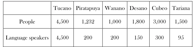Table 1: The Brazilian Vaupés: Languages and their speakers 