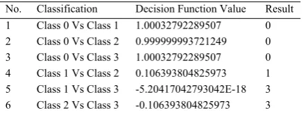 Table 2 Example of 4-Classification SVM Decision 