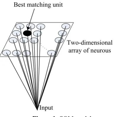 Figure 1: SOM model 