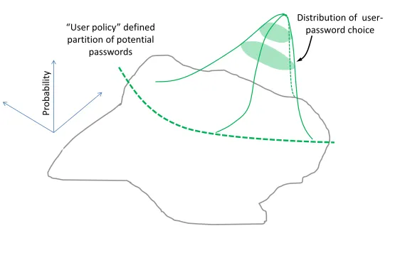 Fig. 2. A distribution that deﬁnes, for each password, the probability that the passwordthose passwords that a user will never choose from (according to the user-policy) willis chosen by the user
