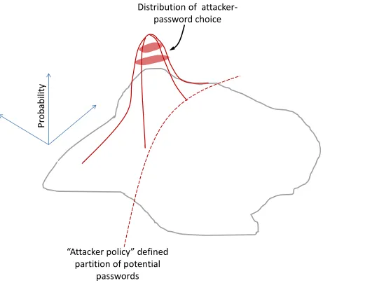 Fig. 3. A distribution that deﬁnes, for each password, the probability that the passwordis chosen by an attacker in an attack