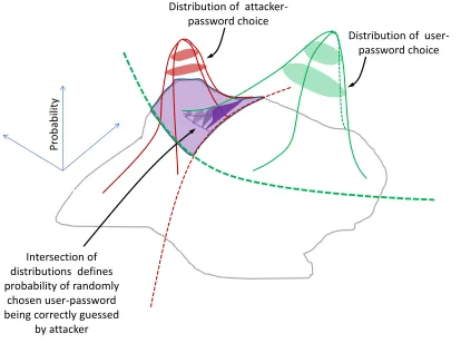 Fig. 4. The overlap of the distributions in Fig.’s 2 and 3 deﬁnes the probability thata randomly chosen user-password is correctly guessed by an attacker