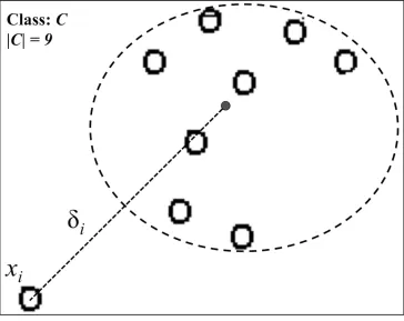 Figure 2.1: Example xi, belongs to class C. δi is the deviation and FC is the frequencyof class C with respect to the dataset