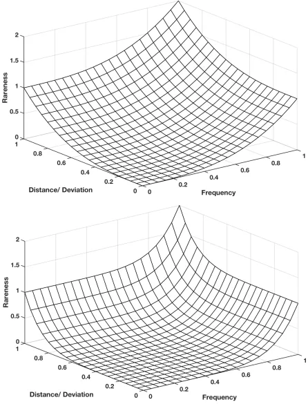Figure 2.2: Value of Rm: δi -X axis, (1 − FC) - Y axis, R - Z axis. m = n = 3 and = n = 7