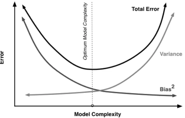 Figure 2.3: Relationship between Error(MSE), V ariance and Bias2