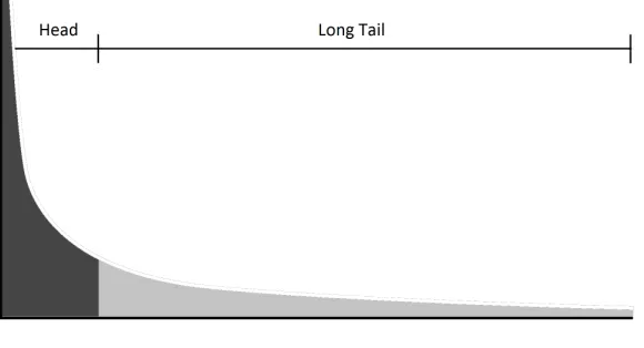 Figure 2.4: Long Tail