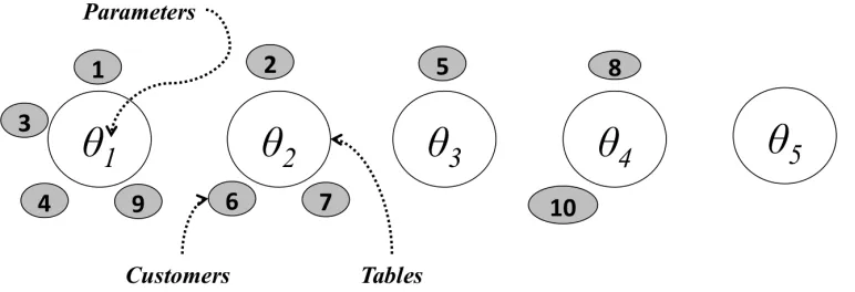 Figure 3.1: Chinese Restaurant Process. Customers are distributed in tables accordingto the probabilities in Equations 3.11 and 3.11