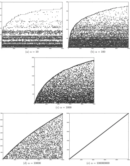 Figure 3.2: Variation of number of elements in each cluster for diﬀerent values of αsmaller values of