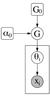 Figure 3.3: Plate Model for the Dirichlet Process Mixture Model (DPMM)