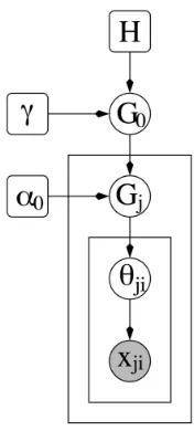 Figure 3.4: Hierarchical Dirichlet Processes Mixture Model (HDPMM)