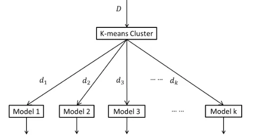 Figure 4.1: Similarity Based Multilevel Model (SBMM)
