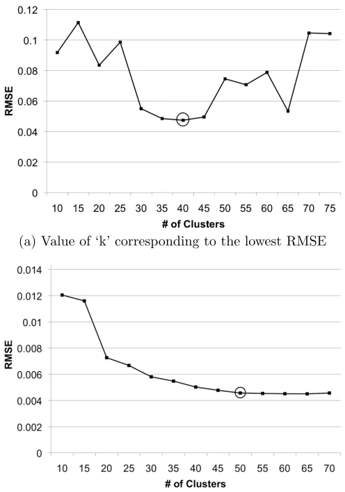 Figure 4.2: Two types of curves for RMSE vs Number of clusters
