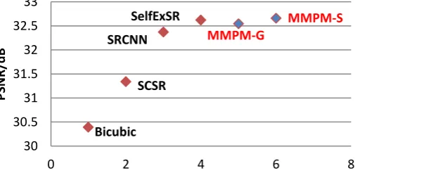 Fig. 1: The performance comparison between MMPM method (MMPM-G and MMPM-S) with some state-of-the-art SR methods, for X3 magnification on Set 5 dataset