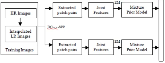 Fig. 2: Training Phase  –The framework of proposed MMPM method. 