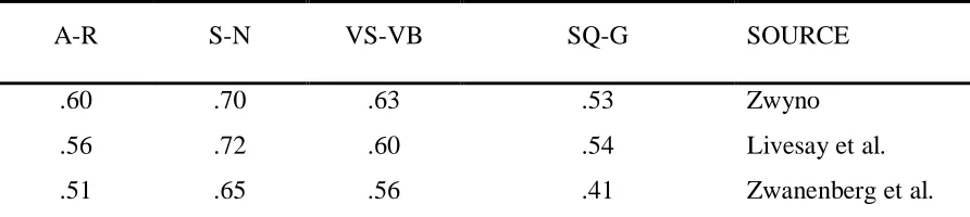 Table 3.2. Conbach’s alpha values for ILS 